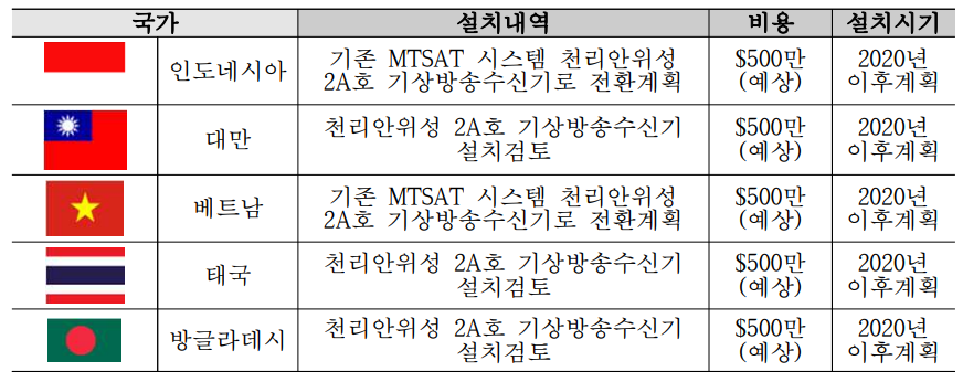 국가별 GK2A 수신기 설치 계획 지역 및 비용