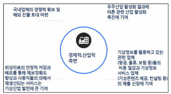 기대효과-경제, 산업적 측면