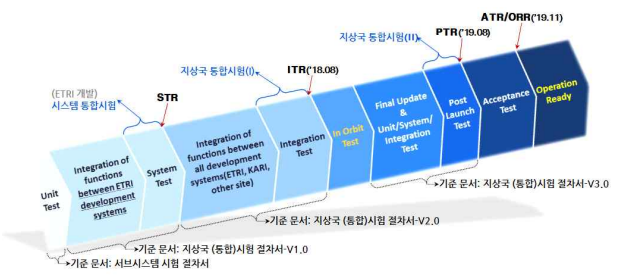 시스템 시험계획