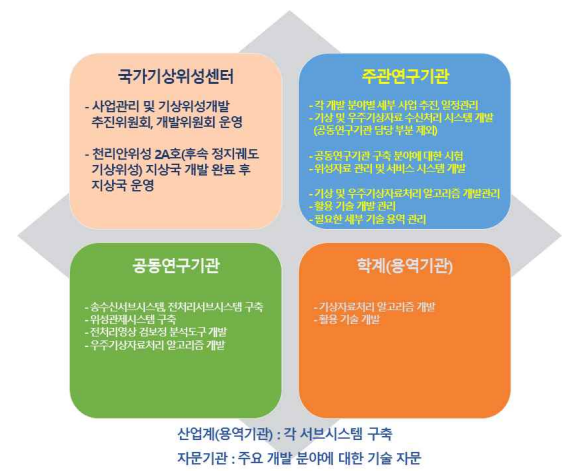 기관별 역할 및 추진체계