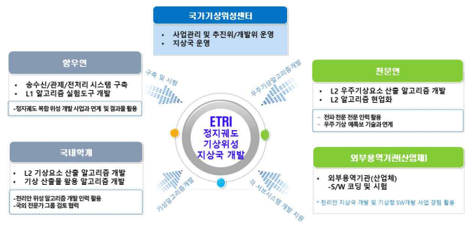 기관별 개발사업 분장도