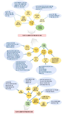 지상국 시스템 개발범위 모식도