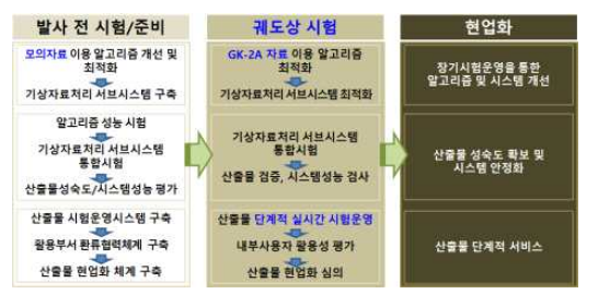 개발단계별 알고리즘 개발 및 검증 절차