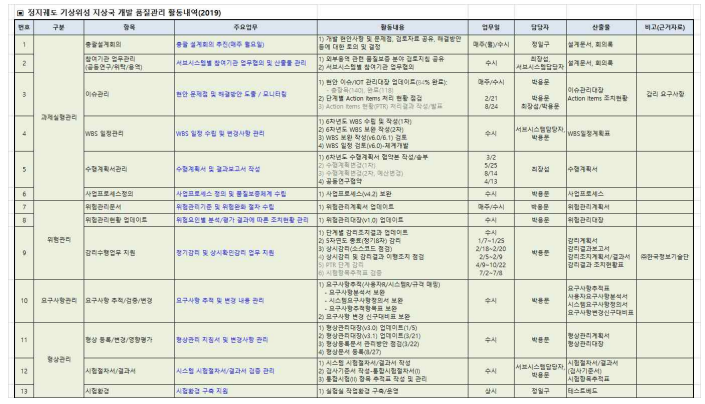 품질관리 활동 현황