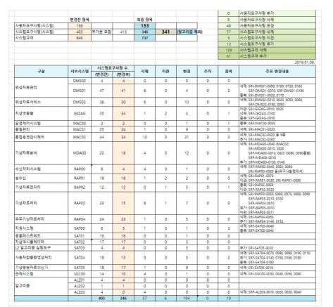 사용자/시스템 요구사항 추적 현황