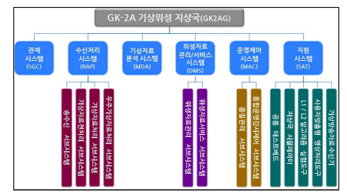 지상국 시스템 체계도