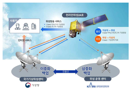 지상국 운영 개념도