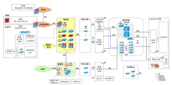 지상국 네트워크 구성도