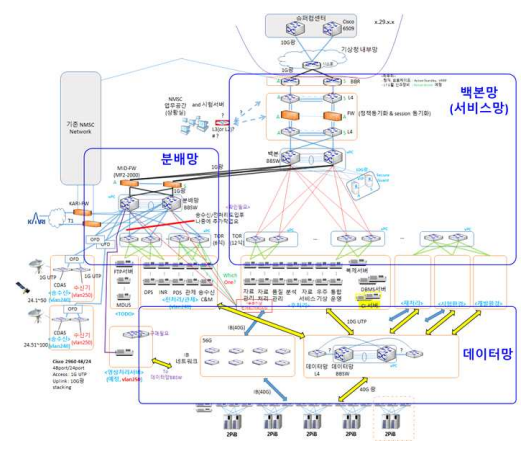 NMSC 네트워크 구성도