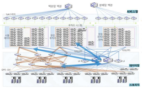 NMSC 데이터망 구성도