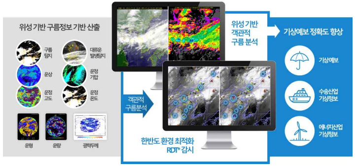 구름분석 알고리즘 기상예보 적용 현황