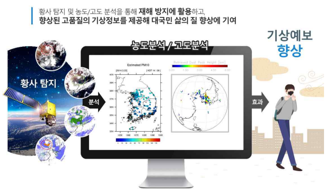 황사탐지 및 분석 알고리즘 기상예보 적용 현황