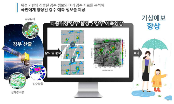 강수탐지 및 분석 알고리즘 기상예보 적용 현황