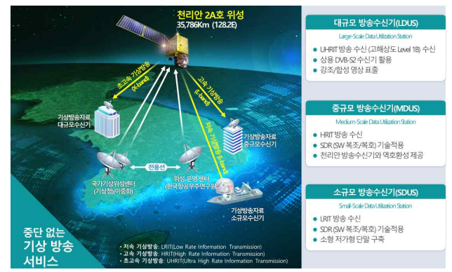 위성기반 기상방송서비스 구성도