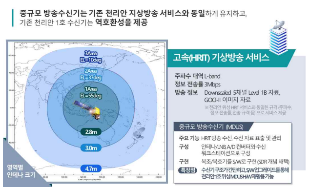 고속 기상방송 서비스(HRIT) 개요