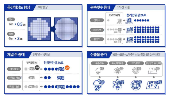 천리안위성 1호 대비 천리안위성 2A호 기상영상자료 우수성