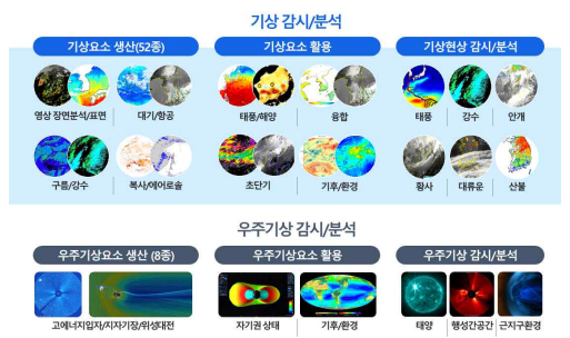 기상 및 우주기상 알고리즘 주요 산출물