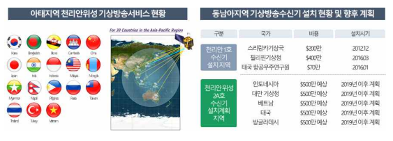 동남아지역 기상방송수신기 시장 현황 및 향후 전망