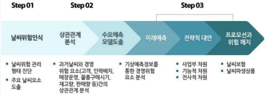 날씨 경영 기법