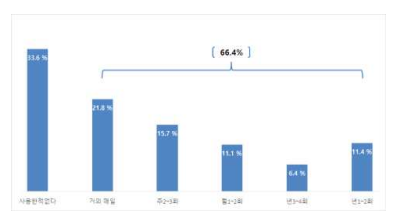 영상 및 산출물 사용 빈도