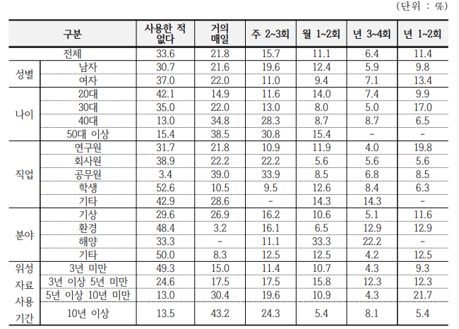 영상 및 산출물 사용빈도