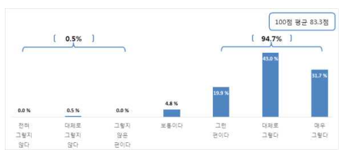 영상 및 산출물 신뢰도