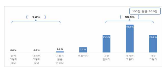 영상 및 산출물 전반적 만족도