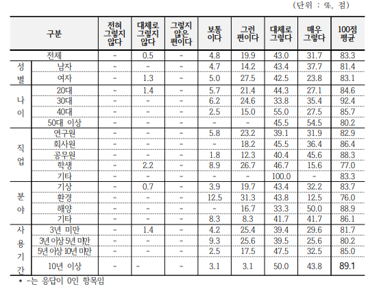 응답자 특성별 영상 및 산출물 신뢰도