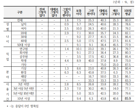 영상 및 산출물 전반적 만족도