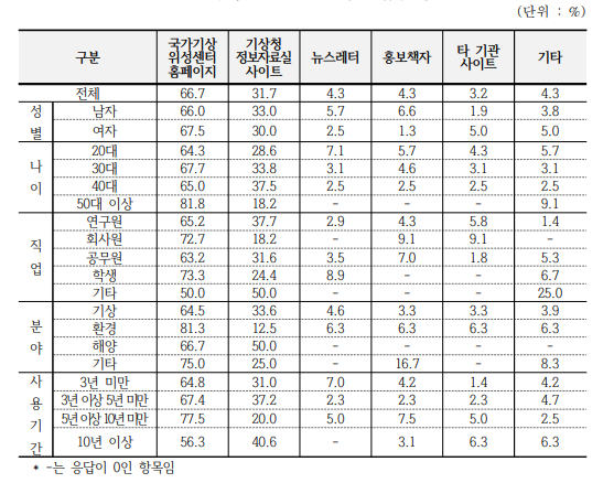 영상 및 산출물 발간정보 입수 경로