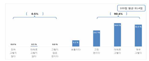 영상 및 산출물 업무 유용성