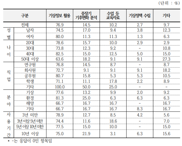 영상 및 산출물 활용 목적