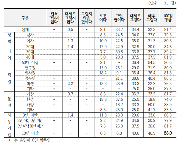 영상 및 산출물 업무 유용성