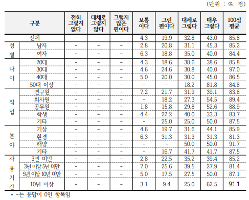 영상 및 산출물 발전 기여도