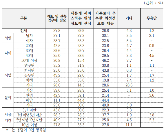 특성별 영상 및 산출물 활용 이유