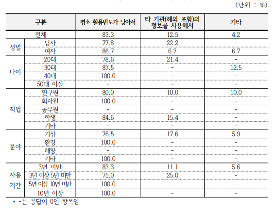 영상 및 산출물 비활용 이유