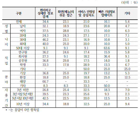 영상 및 산출물 활용 개선사항