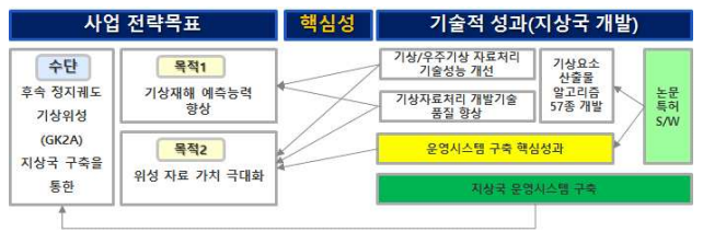 지상국시스템 개발 및 구축 성과의 연관성 및 핵심성