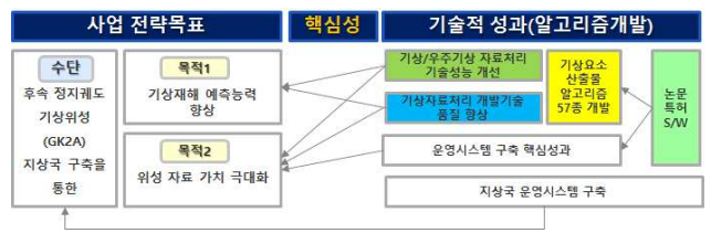 기상/우주기상 알고리즘, 활용기술 성과의 연관성 및 핵심성