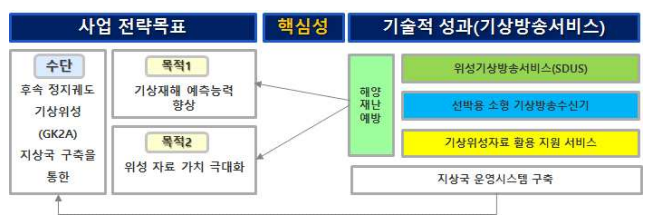 해상용 기상방송수신기 성과의 연관성 및 핵심성