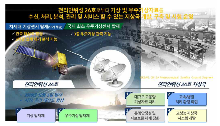 천리안위성 2A호 지상국 개념도