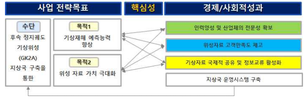 경제/사회적성과의 연관성 및 핵심성