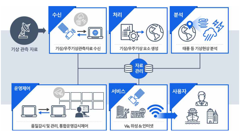 천리안위성 2A호 지상국 운영 개념도