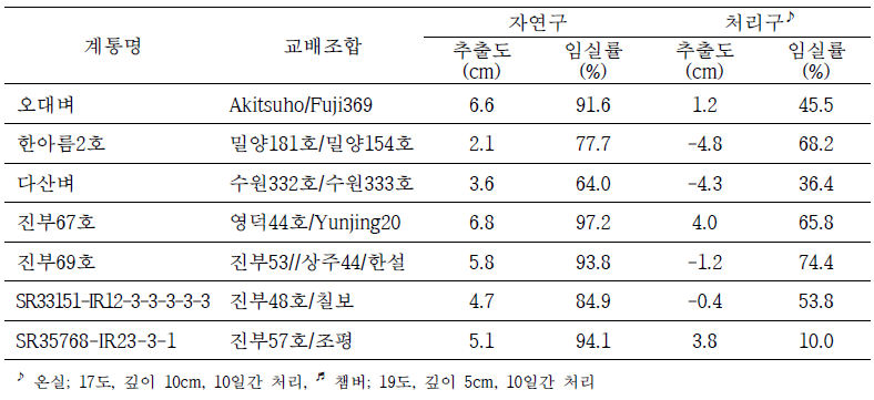 주요 계통의 장해형 냉해 검정(개체검정) 결과(2019)