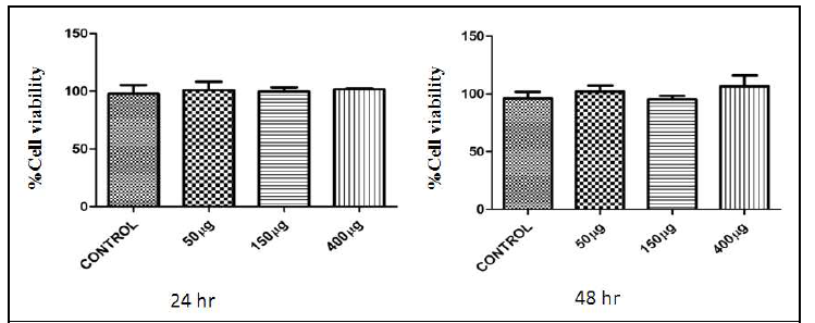 출수기 전 15일째 수확된 트리티케일 건조분말 Butanol 추출물의 효과.