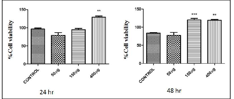 출수기 후 15일째 수확된 트리티케일 건조분말 Butanol 추출물의 효과.