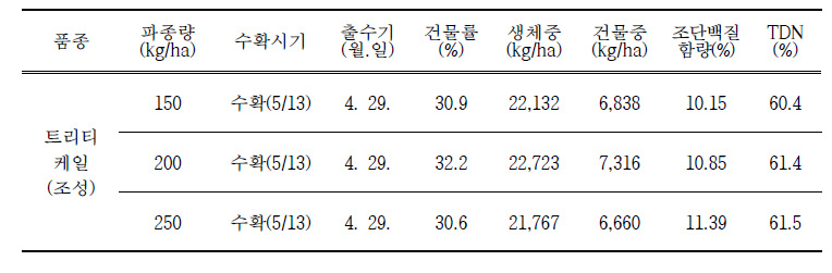 파종량에 따른 트리티케일(조성)의 생육특성 및 수량