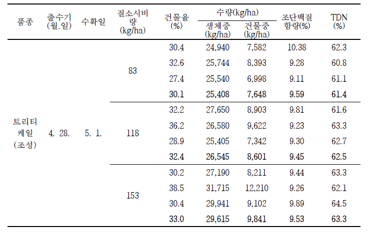 질소시비량에 따른 트리티케일(조성)의 생육특성 및 수량