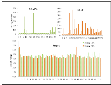 Growth profiles and pH in triticale stage 2 powder at different moistures