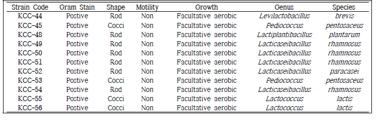 Biochemical and physiological characteristics of selected strains